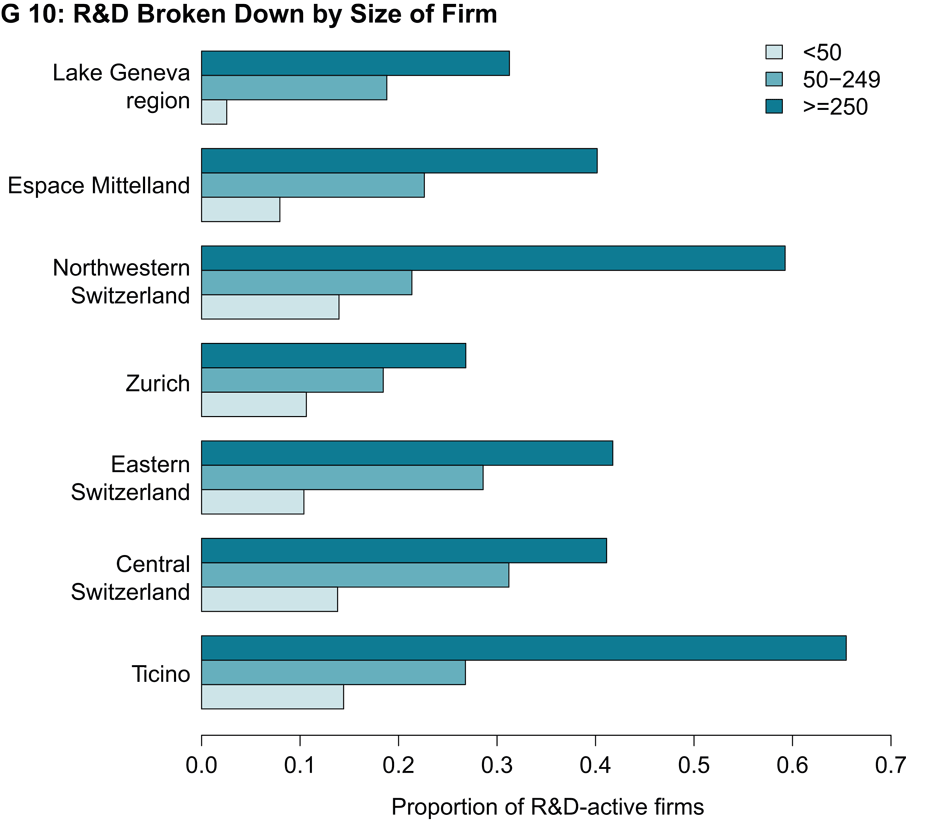 R&D Broken Down by Size of Firm
