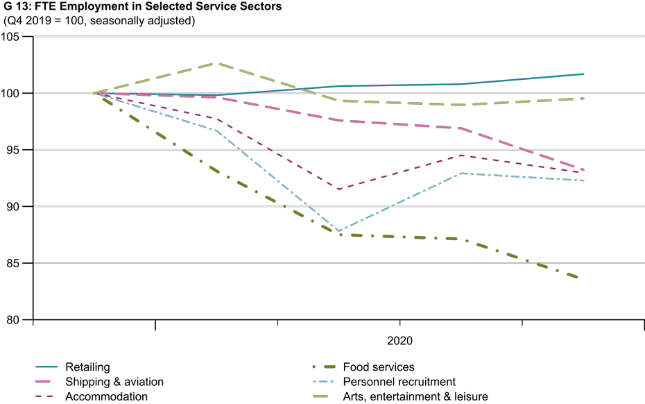 FTE Employment in Selected Service Sectors