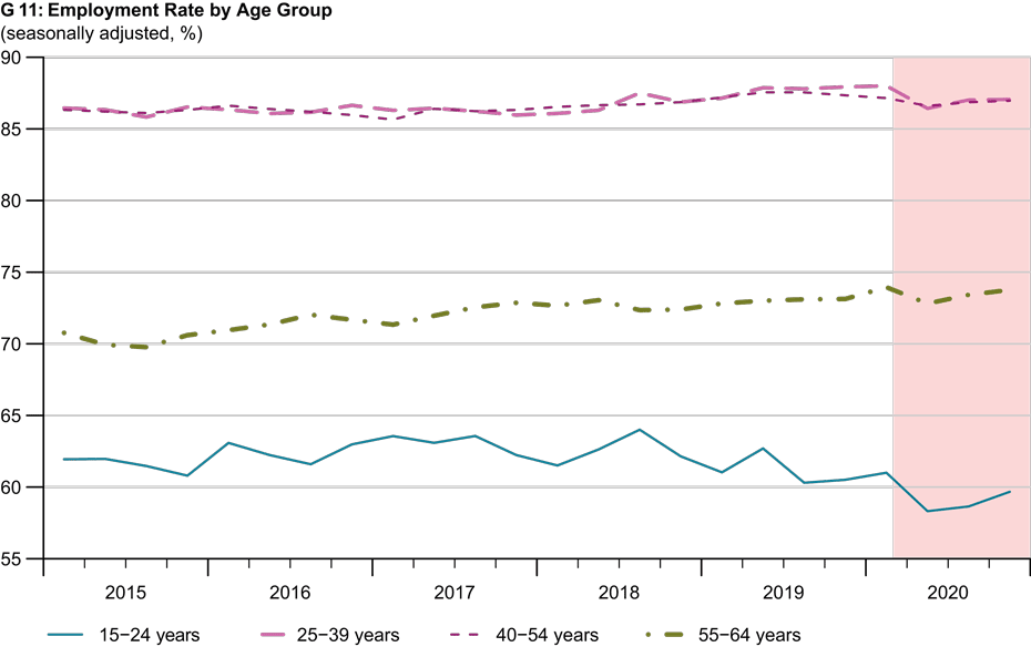 Employment Rate by Age Group