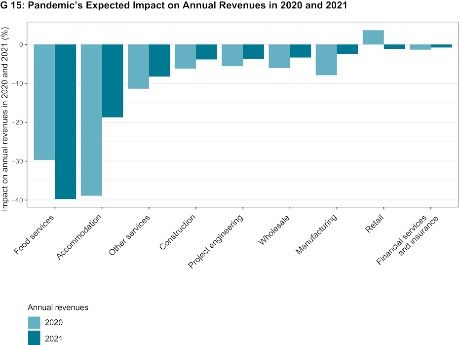 Pandemic's expected impact on annual revenues in 2020 and 2021