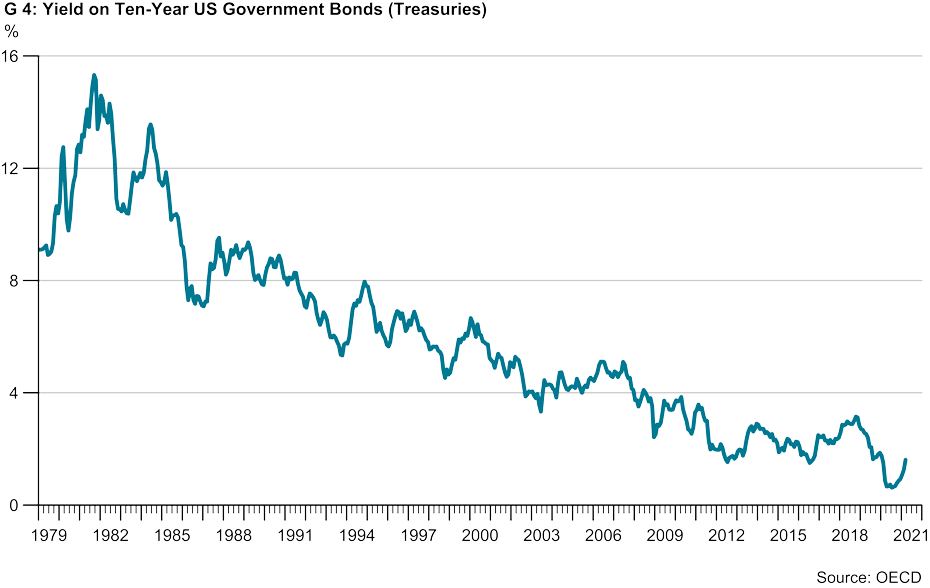 Yield on Ten-Year US Government Bonds (Treasuries)