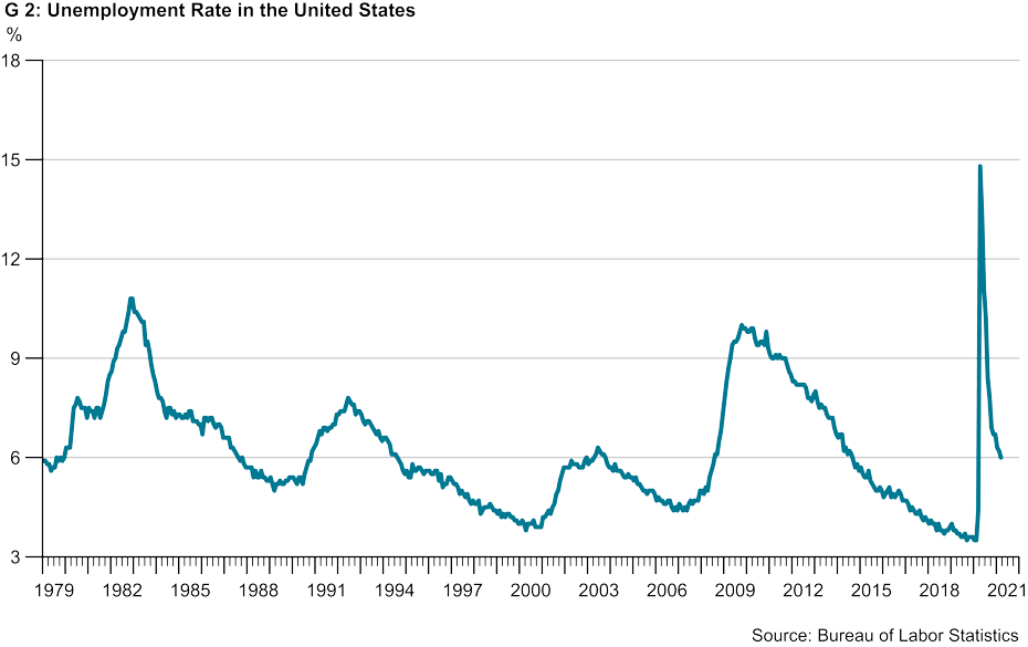 Unemployment Rate in the United States