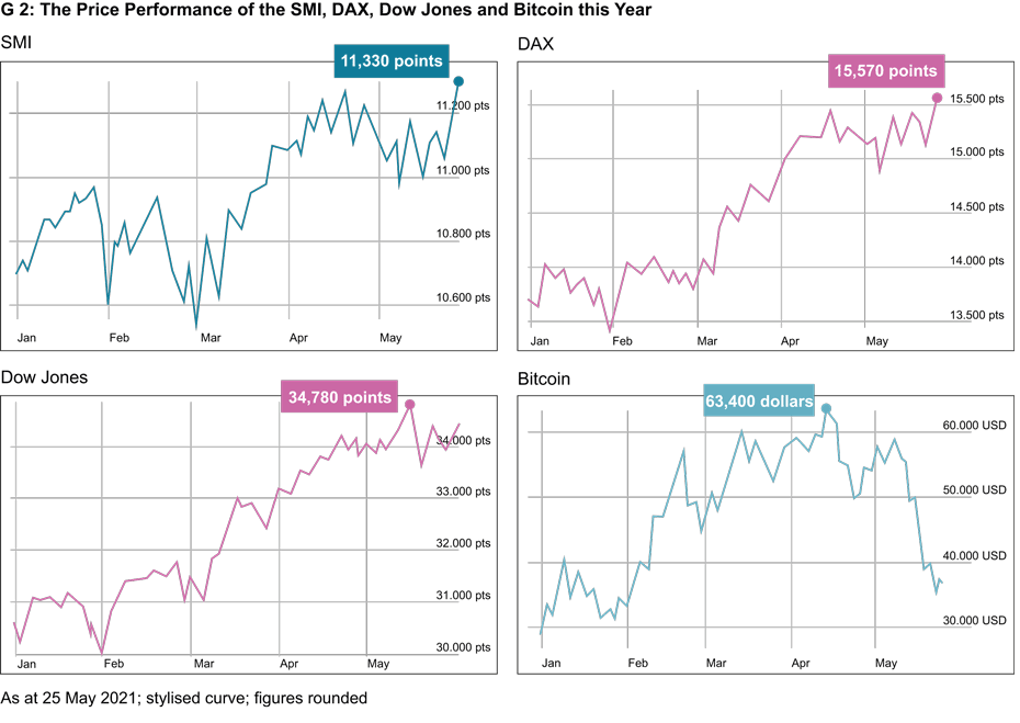 Price Performance of the SMI, DAX, Dow Jones and Bitcoin
