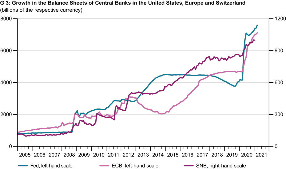 Growth in the Balance Sheets of Central Banks 