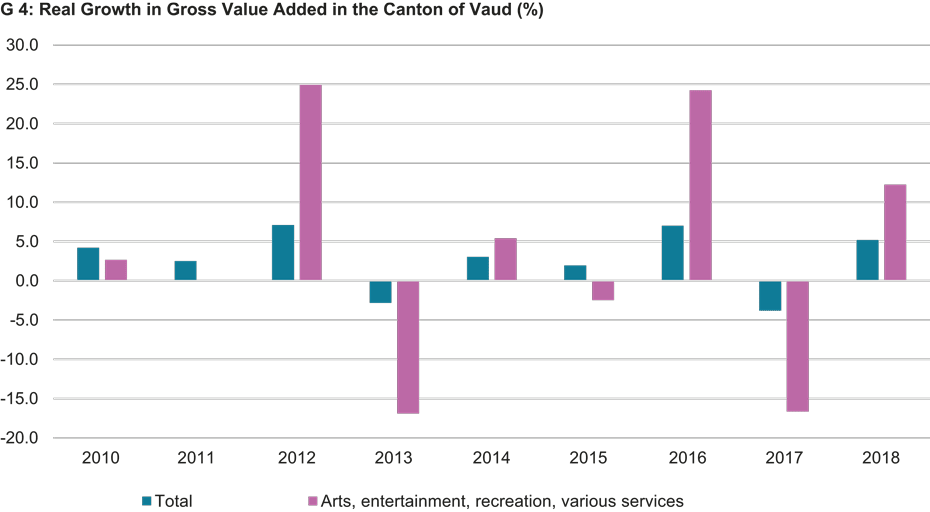 Real Growth in Gross Value Added in the Canton of Vaud