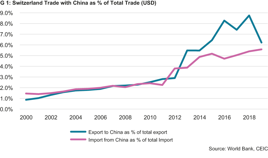 Switzerland Trade with China