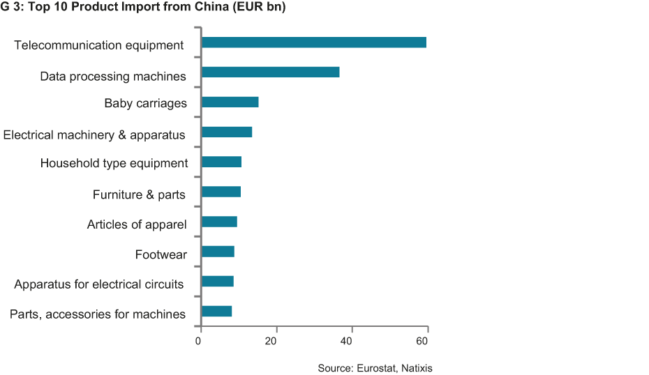 Top 10 Product Import from China