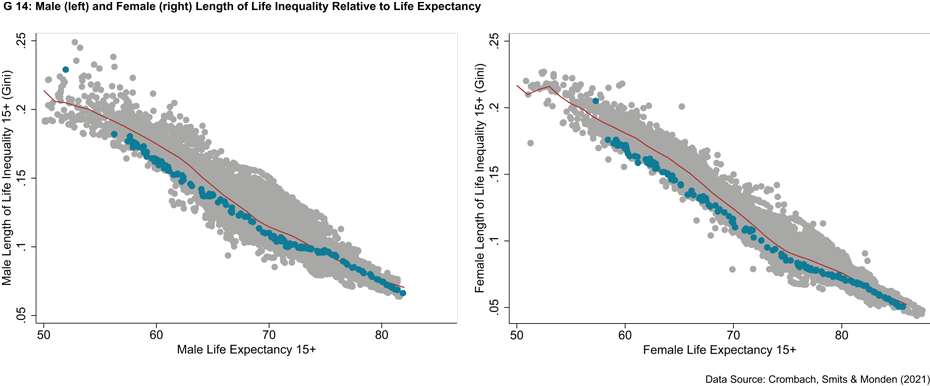 Length of Life Inequality Relative to Life Expectancy