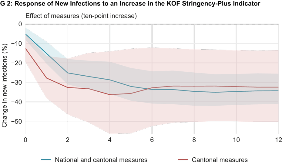 G 2: Response of New Infections to an Increase in the KOF Stringency-Plus Indicator