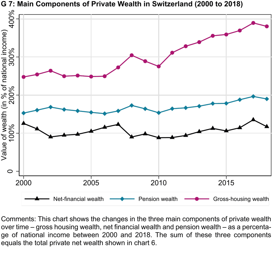 Main Components of Private Wealth in Switzerland