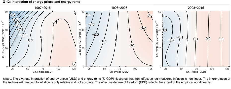 Interaktion von Energiepreisen und Energierenten