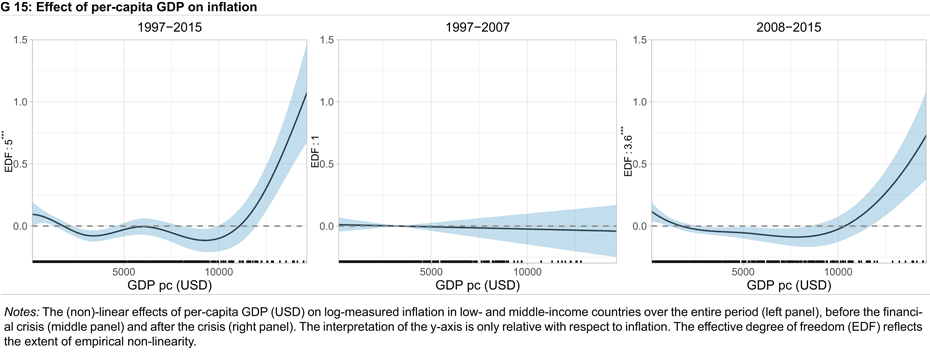Effekt des BIP pro Kopf auf die Inflation