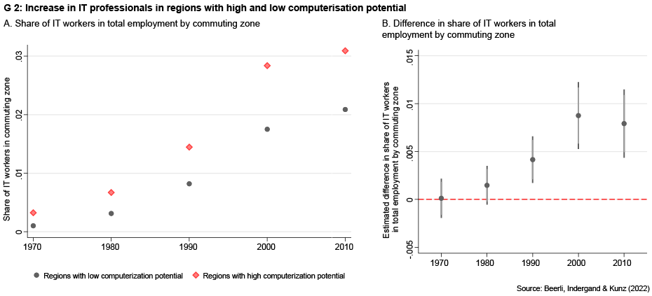 Enlarged view: G 2: Increase in IT professionals in regions with high and low computerisation potential