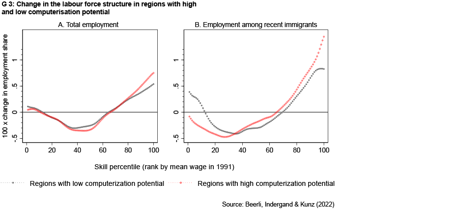 Enlarged view: G 3: Change in the labour force structure in regions with high and low computerisation potential