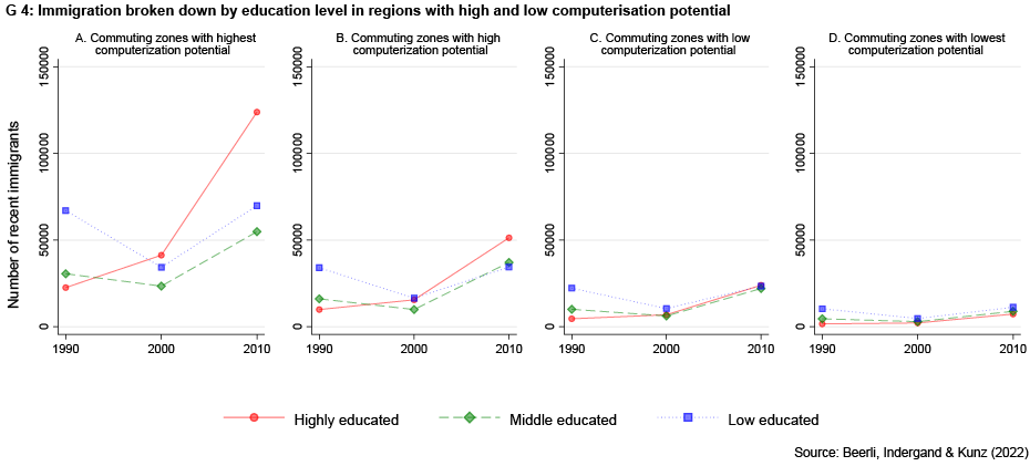 Enlarged view: G 4: Immigration broken down by education level in regions with high and low computerisation potential