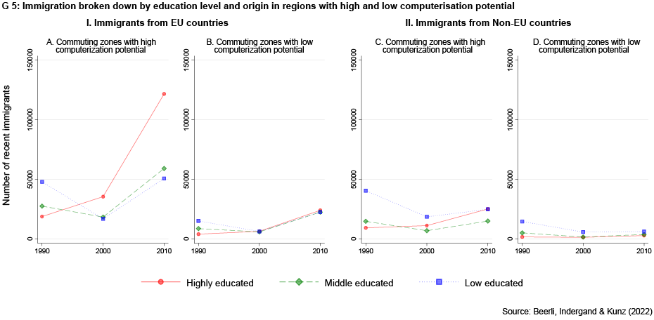 Enlarged view: G 5: Immigration broken down by education level and origin in regions with high and low computerisation potential