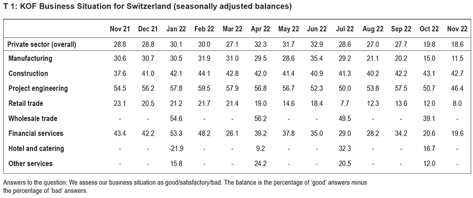 Enlarged view: T 1: KOF Business Situation for Schwitzerland (seasonally adjusted balances)