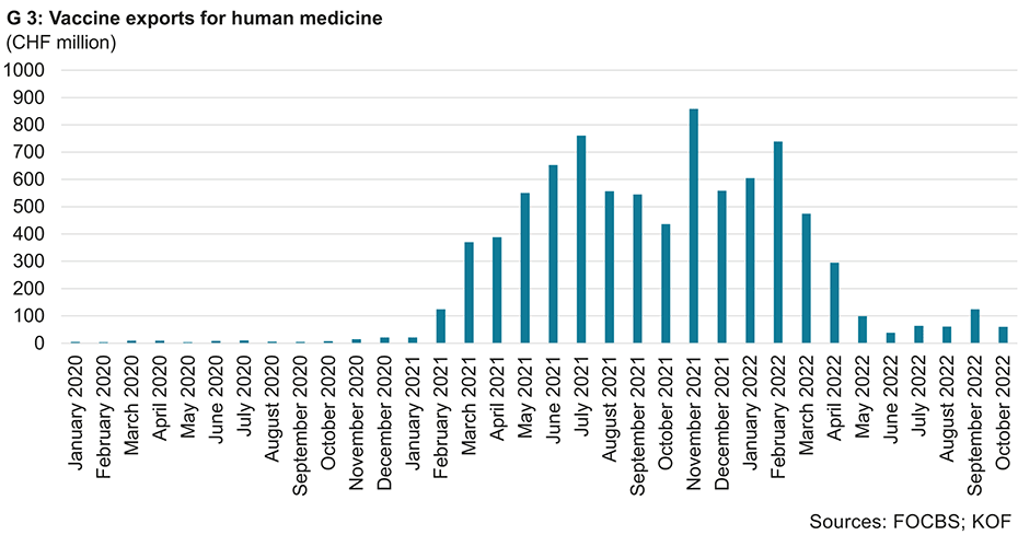 Enlarged view: G 3: Vaccine exports for human medicine