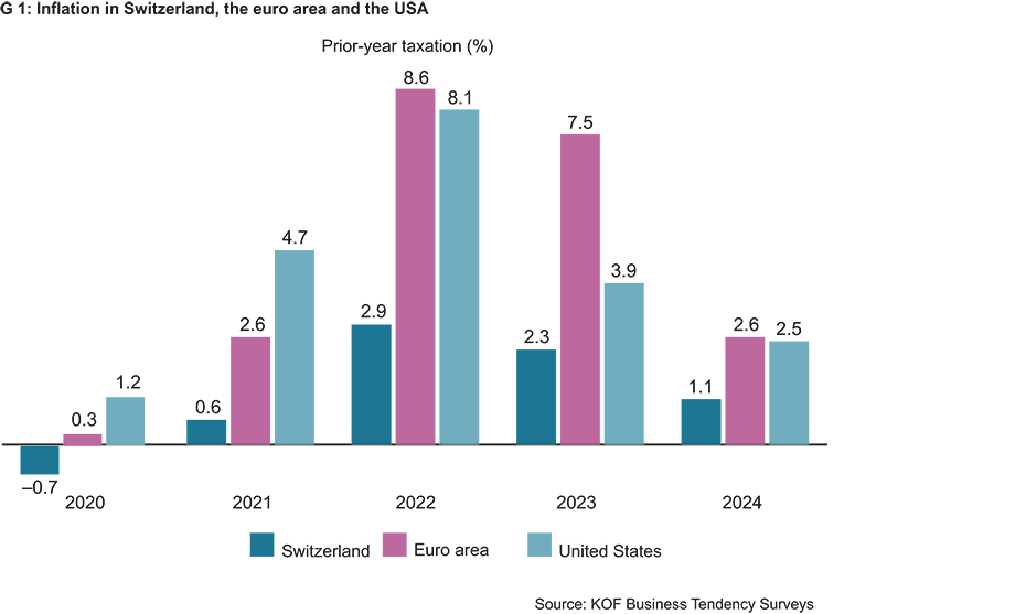 “Inflation will remain high by Swiss standards in 2023” KOF Swiss