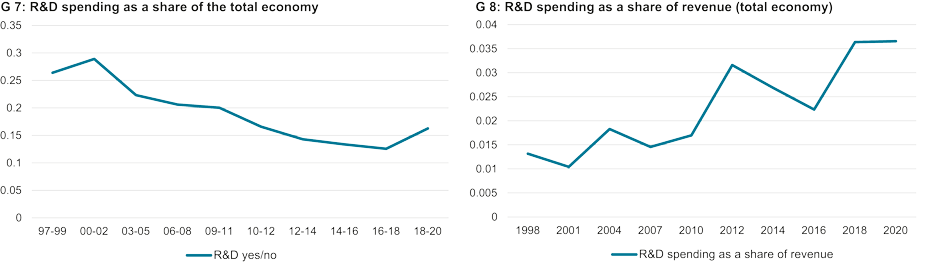 Enlarged view: G 7: R&D spending as a share of the total economy; G 8: R&D spending as a share of revenue (total economy)