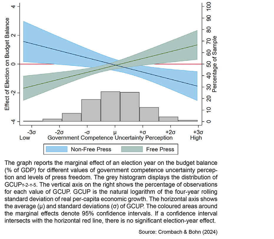 Enlarged view: G 6: Degree of fiscal waste by volatility and voter informedness