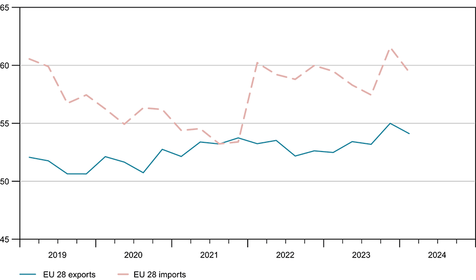 Enlarged view: G 1: Trade in goods with the EU As a share of total Swiss goods exports/imports (%), seasonally adjusted