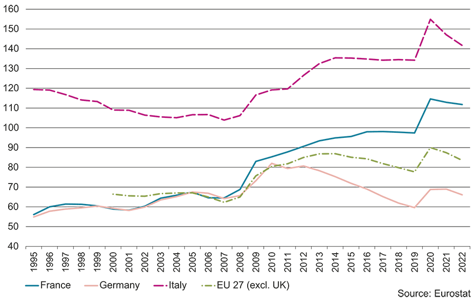 Enlarged view: G 4: General government gross debt (% of GDP)