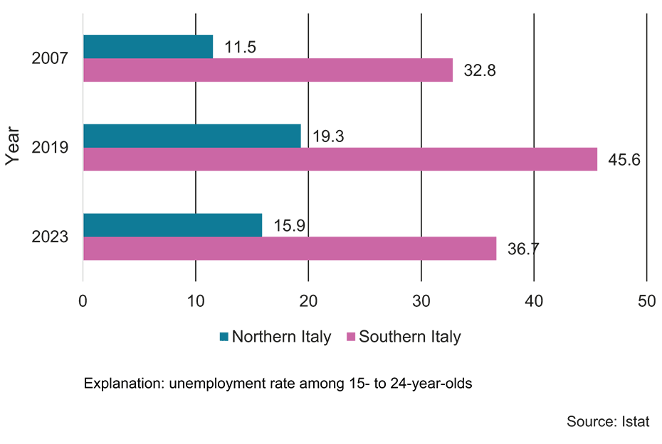 Enlarged view: G 5: Youth unemployment in Italy