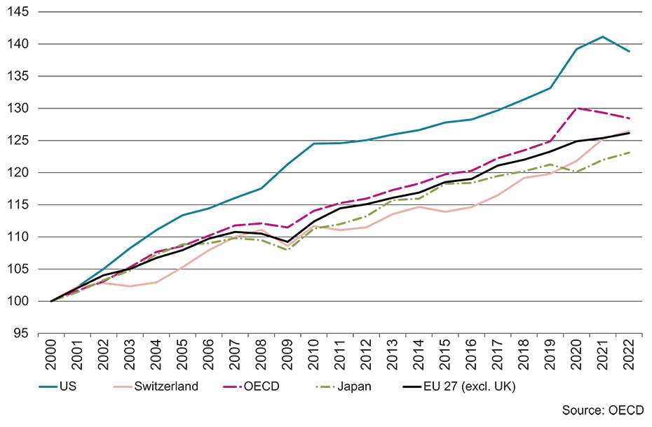 Enlarged view: G 2: Real GDP per hour worked (index, year 2000 = 100)