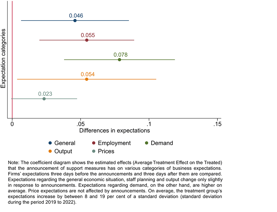 Enlarged view: G 2: Effect of announcing COVID-19 support measures (six-day effect window)