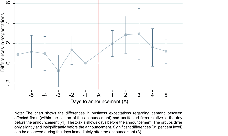 Enlarged view: G 3: Effect of announcing a COVID-19 measure on demand expectations during the days before and after the announcement