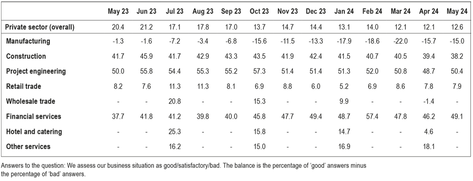 Enlarged view: T 1: KOF Business Situation for Switzerland (seasonally adjused balances)