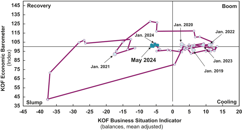 Enlarged view: G 6: KOF Economic Clock: Correlation between the KOF Business Situation and the KOF Economic Barometer