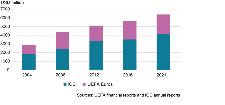 Enlarged view: G 1: IOC / UEFA Euros revenue 