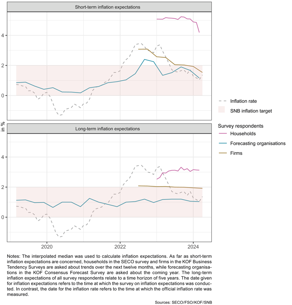 Enlarged view: G 3: Inflation expectations of households are higher than those of firms