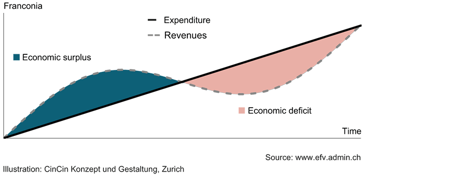 Enlarged view: G 1: Steady expenditure path and cyclical income