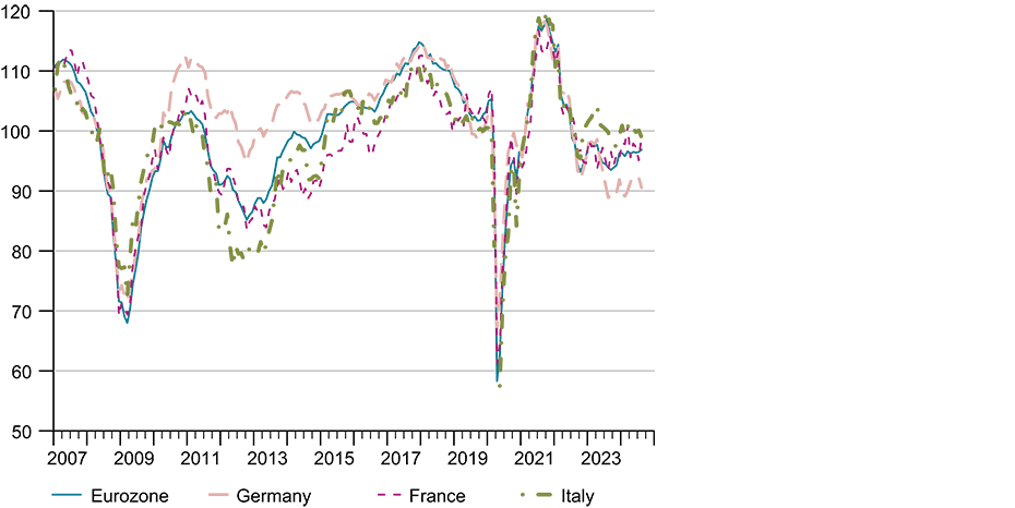 Enlarged view: G2: Economic Sentiment Index for the eurozone (Index, long-term average = 100)
