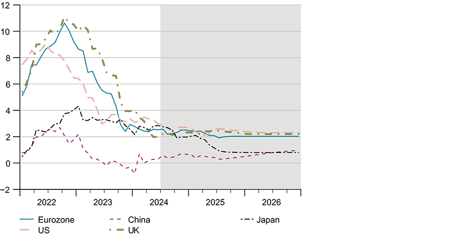 Enlarged view: G3: Consumer prices in selected countries (Previous year’s tax (%))