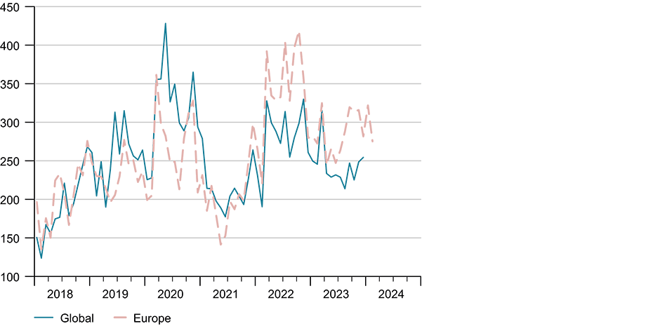 Enlarged view: G5: Economic policy uncertainty (Index; source: Baker, Bloom, Davis: www.PolicyUncertainty.com)