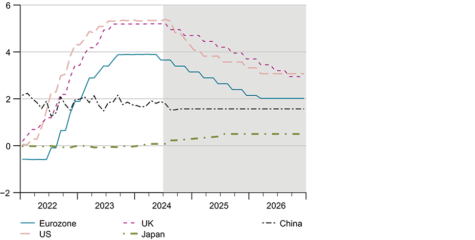 Enlarged view: G 4: International daily interest rates  (%)