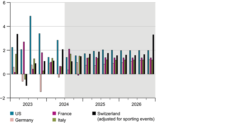 Enlarged view: G1: GDP growth in various countries (Change on previous quarter (%), annualised) 