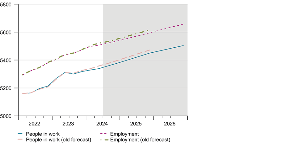 Enlarged view: G6: Labour force and employees
