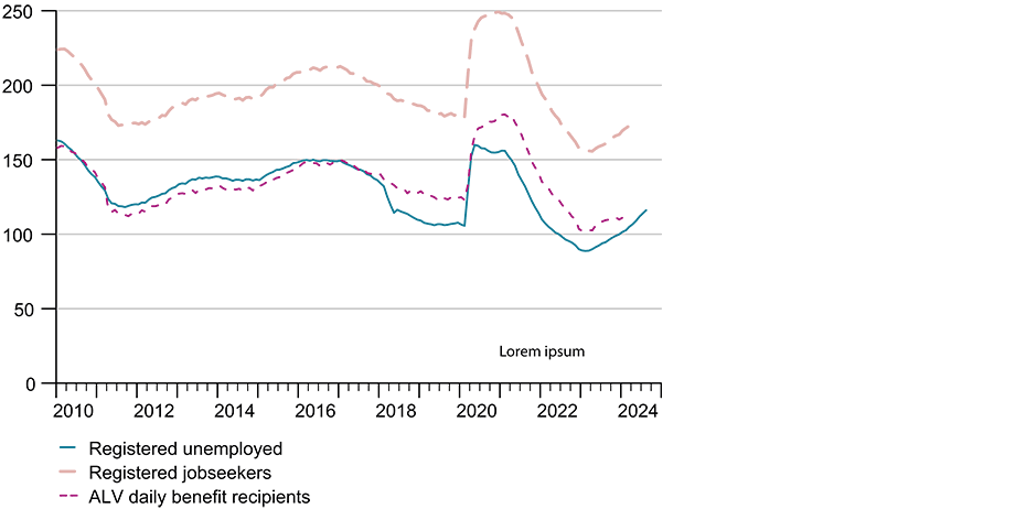Enlarged view: G8: Unemployed and jobseekers