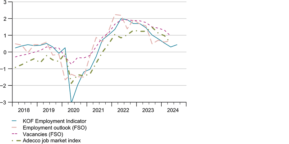 Enlarged view: G7: Leading labour market indicators (Standardised, mean = 0 and standard deviation = 1)