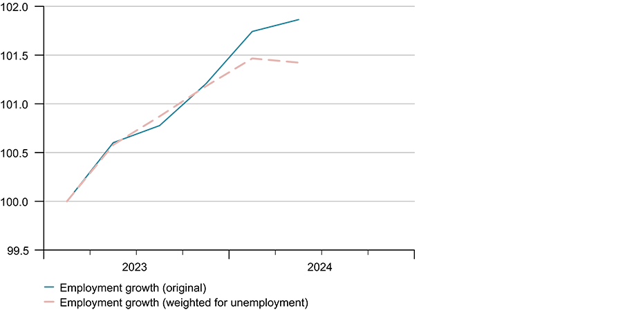 Enlarged view: G9: Employment trends (Indexed (Q1 2023 = 100), seasonally adj.)