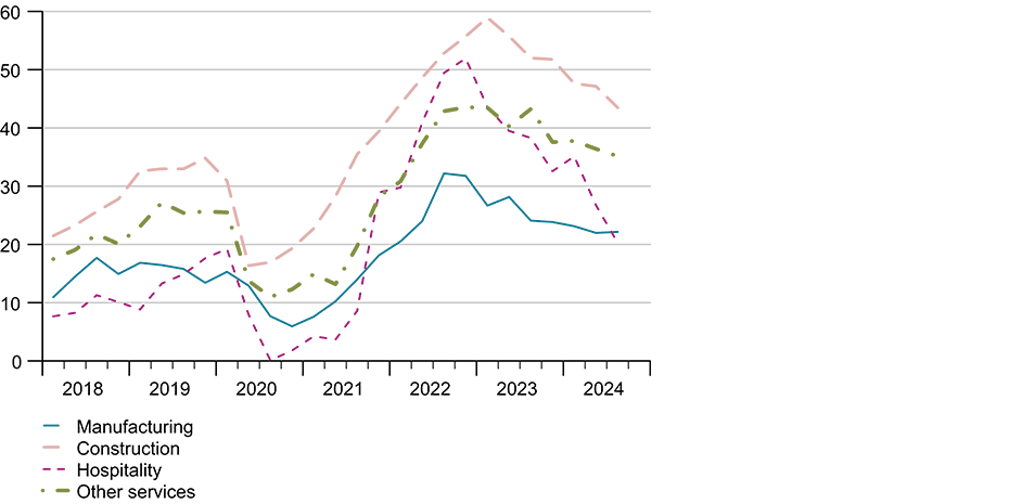 Enlarged view: G10: Labour shortage as an obstacle to production (Share (%) acc. to Business Tend. Surveys, seas. adj.)
