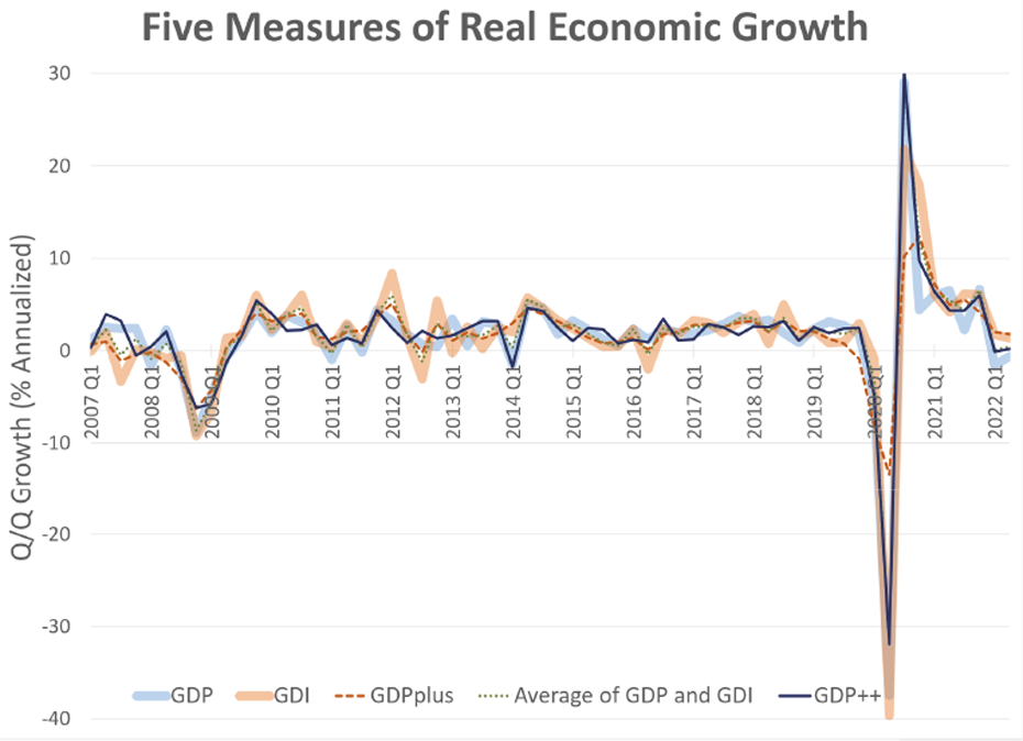 Enlarged view: 5 measures of real economic growth