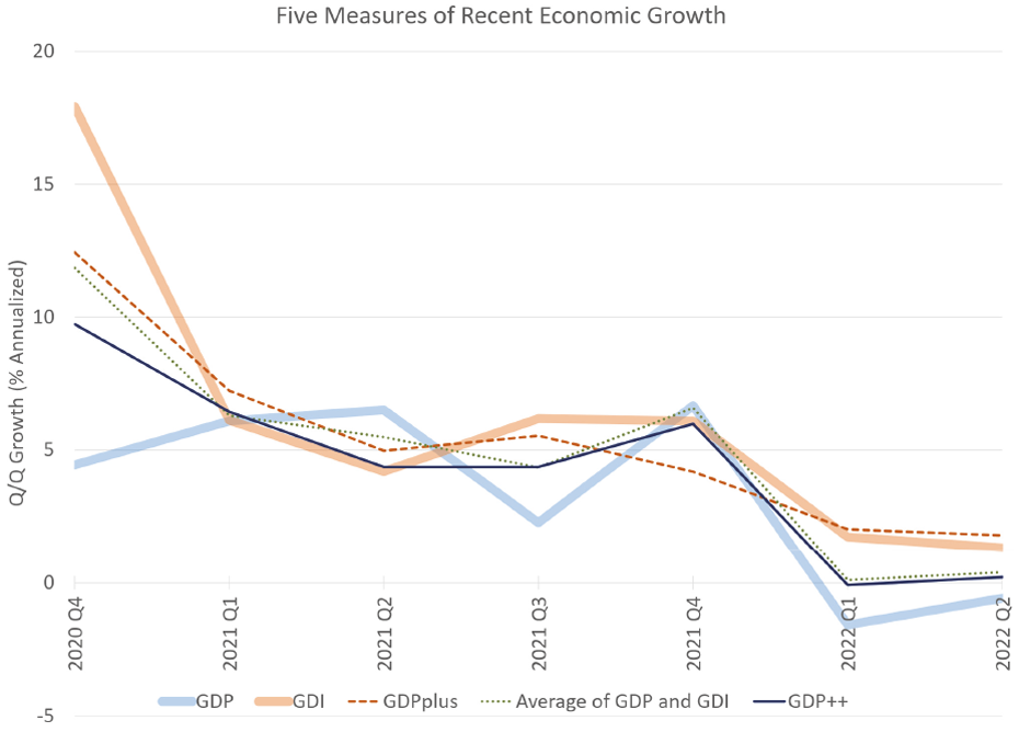 Enlarged view: 5 measures of recent economic growth