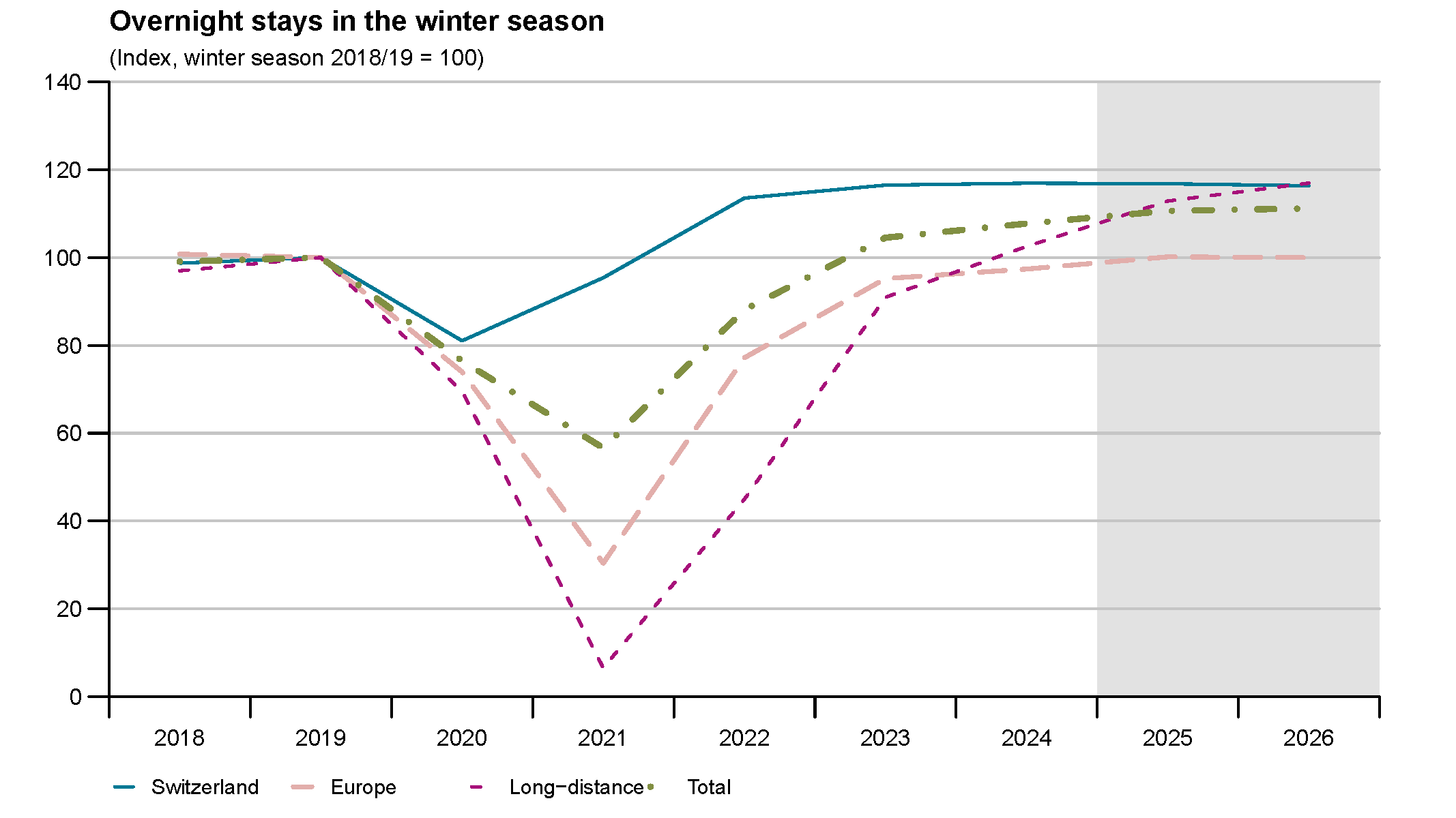 Enlarged view: Grafik Übernachtungen Wintersaison
