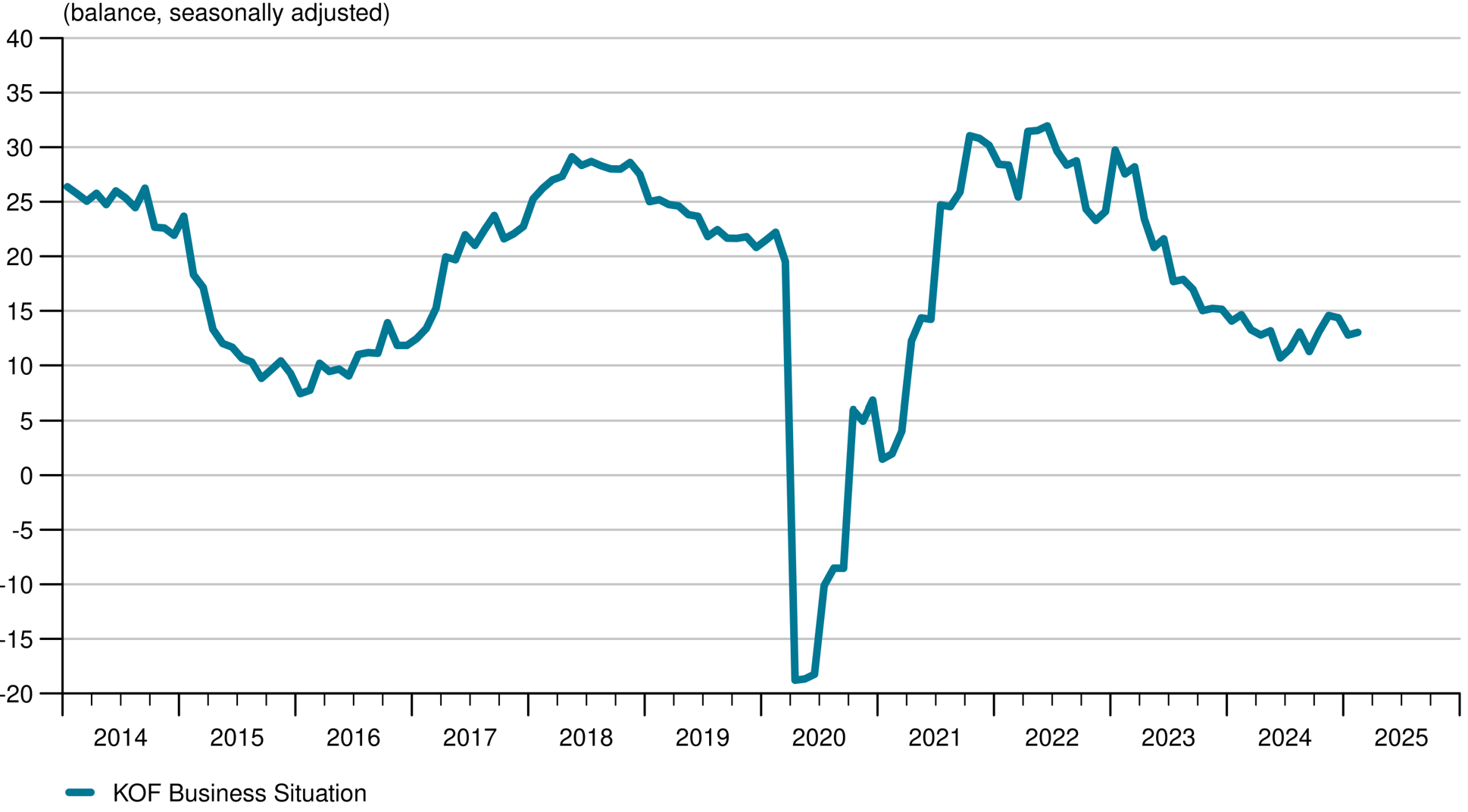 Chart 1: KOF Business Situation Indicator